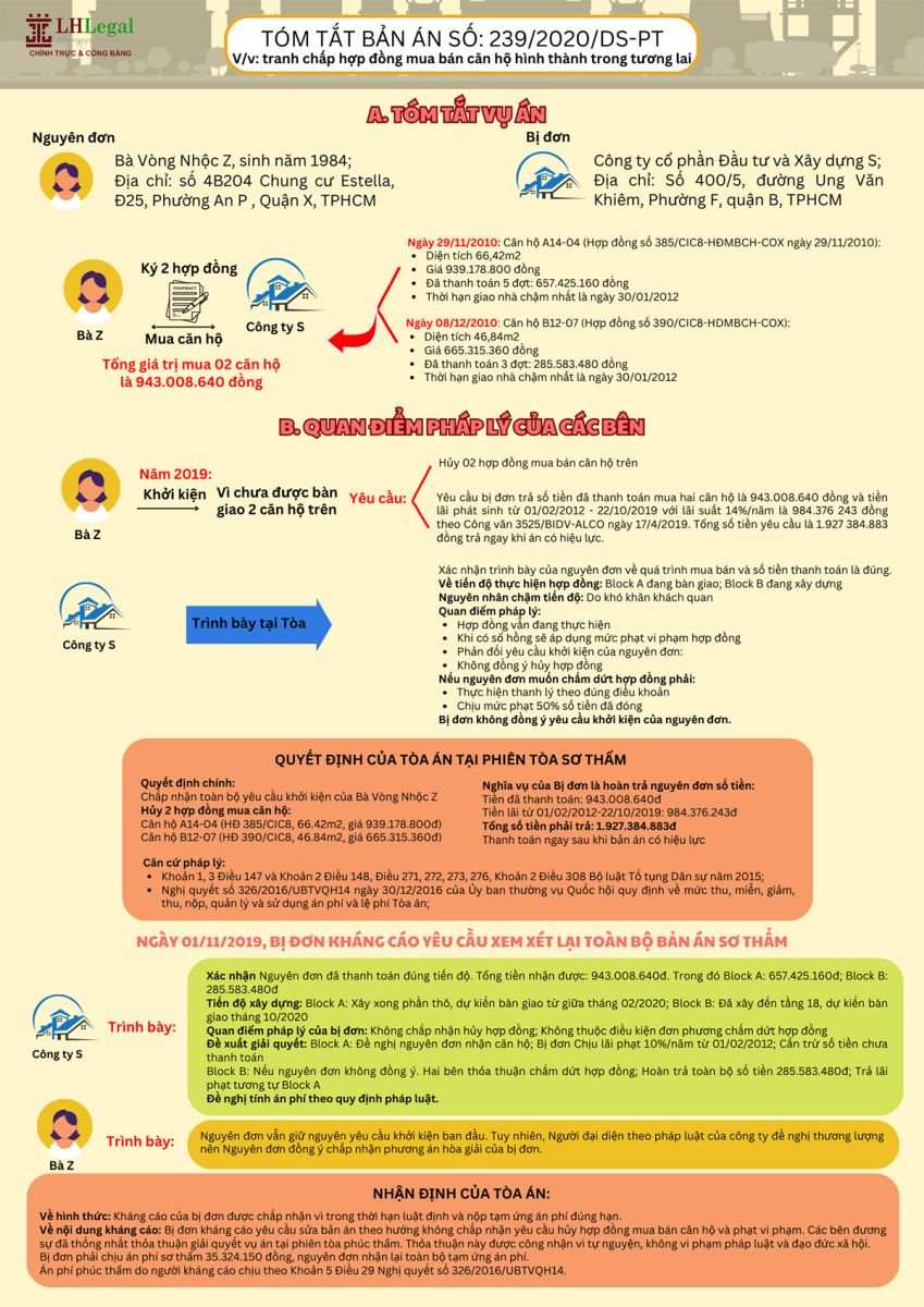 Tóm tắt và bình luận bản án tranh chấp hợp đồng mua bán căn hộ hình thành trong tương lai