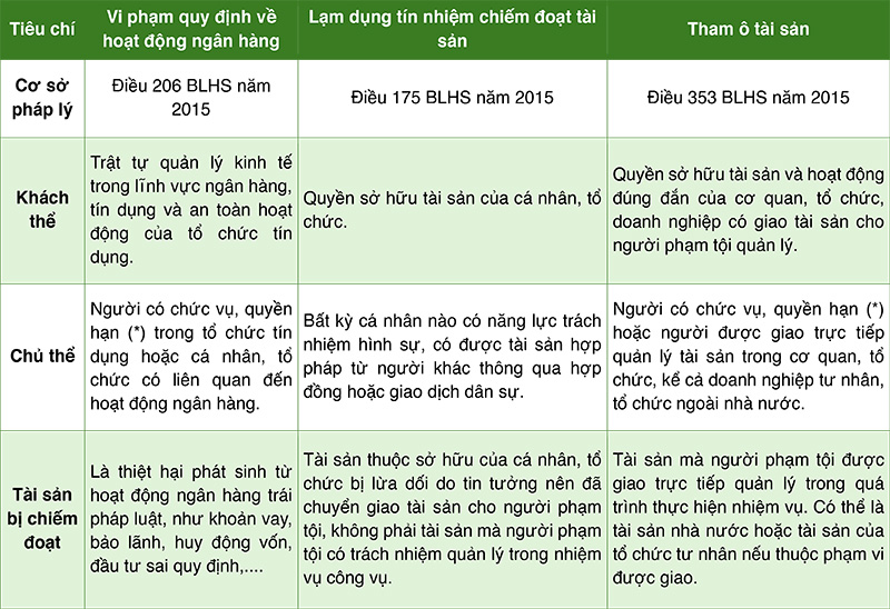 Phân biệt Tội vi phạm quy định về hoạt động ngân hàng với Tội lạm dụng tín nhiệm chiếm đoạt tài sản và Tội tham ô tài sản