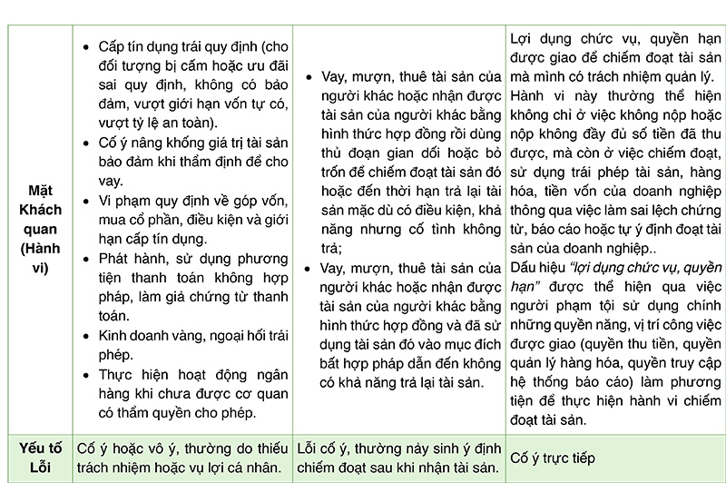 Phân biệt Tội vi phạm quy định về hoạt động ngân hàng với Tội lạm dụng tín nhiệm chiếm đoạt tài sản và Tội tham ô tài sản