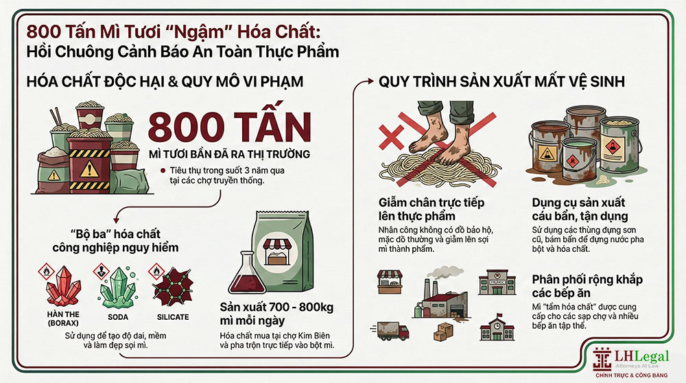 Vụ sản xuất mì tươi pha hóa chất tại TP.HCM: Hé lộ lời khai về đường dây tiêu thụ gần 800 tấn mì độc hại