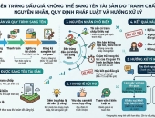Bên trúng đấu giá không thể sang tên tài sản do tranh chấp: Nguyên nhân, quy định pháp luật và hướng xử lý