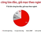 Lừa đảo tài chính và giả mạo thương hiệu bùng phát mạnh trong năm 2024