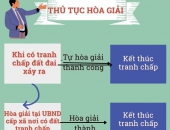 Infographic: Trình tự, thủ tục giải quyết tranh chấp đất đai