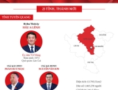 Công bố chính thức bộ máy lãnh đạo mới của 34 tỉnh, thành trên cả nước
