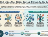 Luật Thi hành án dân sự 2025: Toàn cảnh những thay đổi lớn có hiệu lực từ 01/7/2026