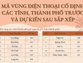 Điều chỉnh mã vùng điện thoại cố định sau khi sắp xếp lại các tỉnh, thành từ ngày 1/7/2025