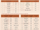 Điều chỉnh mã vùng điện thoại cố định sau khi sắp xếp lại các tỉnh, thành từ ngày 1/7/2025