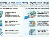 Mức giảm trừ gia cảnh và biểu thuế mới được áp dụng ngay từ đầu năm 2026
