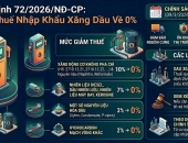 Nghị định 72/2026/NĐ-CP: Giảm thuế nhập khẩu xăng dầu về 0%, giá xăng có thể giảm?