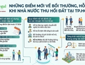 New regulations on compensation and support when the State recovers land in Ho Chi Minh City
