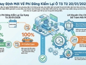 Ô tô trượt đăng kiểm từ 20/1/2026: Phí kiểm định lại tăng mạnh, chủ xe cần lưu ý gì?
