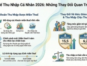 Thu nhập từ tiền lương, tiền công được miễn thuế thu nhập cá nhân năm 2026: Những điểm mới cần biết