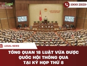 Tổng quan 18 Luật vừa được Quốc hội thông qua tại Kỳ họp thứ 8