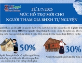Từ 1/7/2025: Tăng mức hỗ trợ đóng BHXH tự nguyện cho nhiều nhóm đối tượng