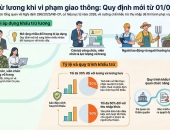 Từ năm 2026, vi phạm giao thông có thể bị khấu trừ tiền lương: Quy định cần biết