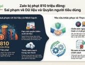 Zalo bị phạt 810 triệu đồng vì vi phạm quy định về bảo vệ dữ liệu người dùng: Cảnh báo pháp lý cho các nền tảng số